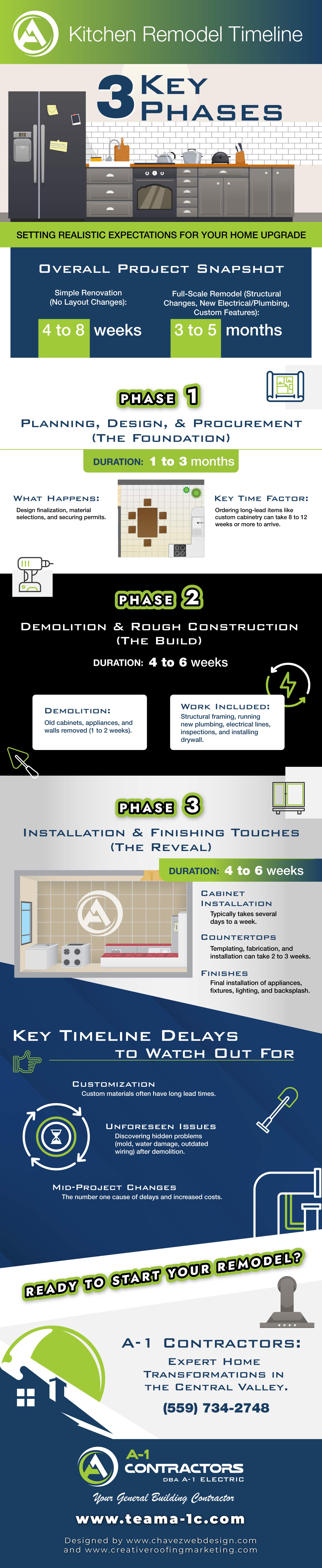 How Long Will the Kitchen Remodel Take from Start to Finish infographic