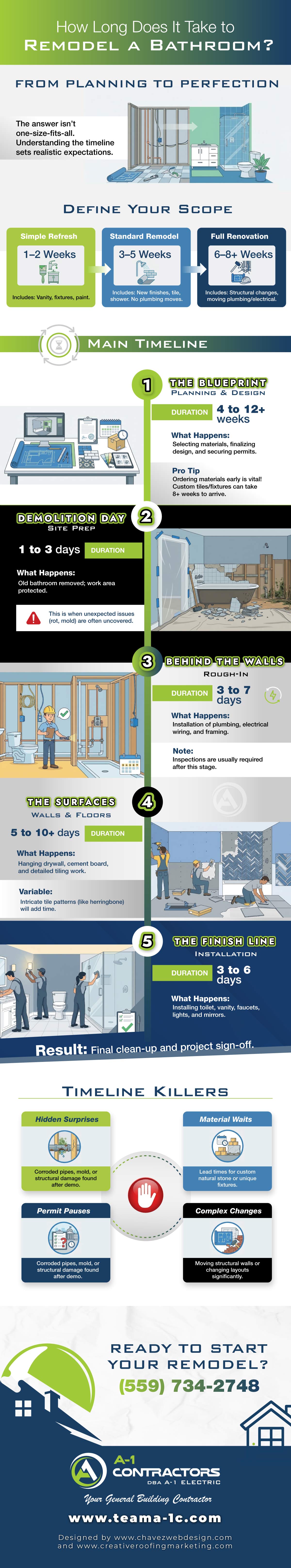 How Long Does It Take to Remodel a Bathroom infographic, step by step, by a-1 contractors